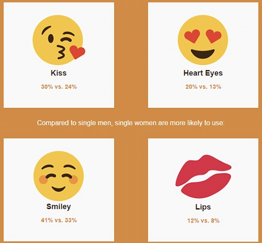 These 12 Emojis Get You the Most Responses on Dating Apps